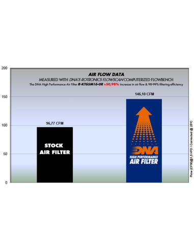DNA FILTERS KTM 690 R END 08-16