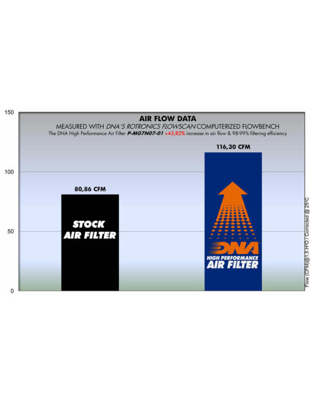 DNA FILTERS MG BREVA 750 03-07